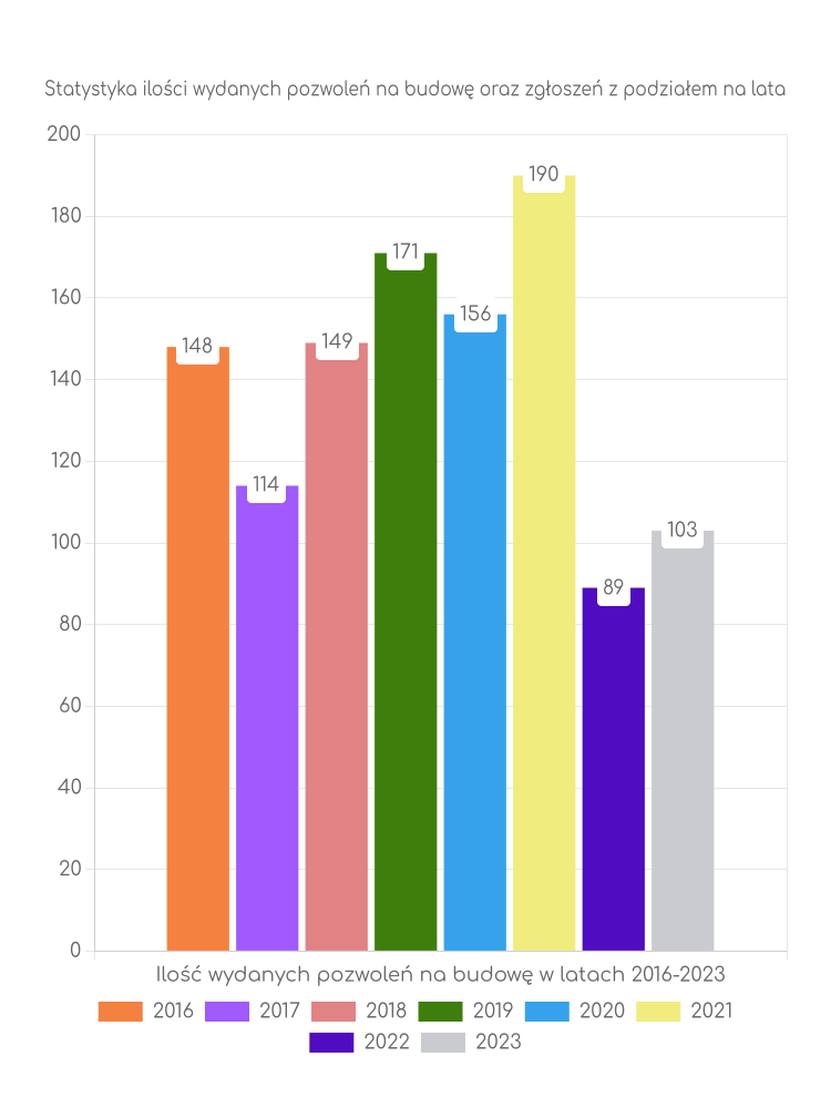 Zestawienie statystyk pozwoleń na budowę w gminie Chynów